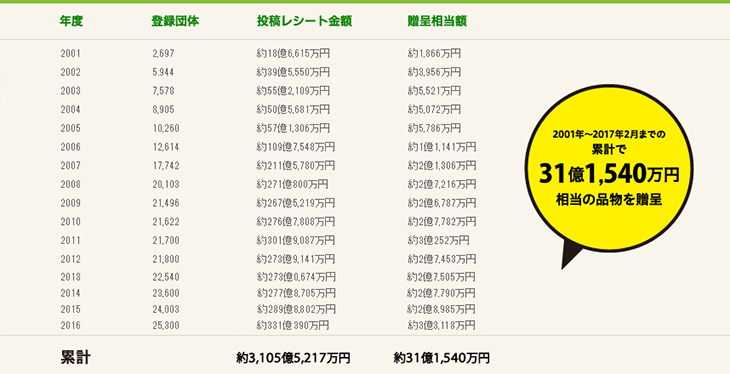 2001年～2017年2月までで投稿レシート金額累計約3,105億5,217万円、累計約31億1,540万円相当の品物を贈呈。2001年度は登録団体数2,697、投稿レシート金額約18億6,615万円、贈呈相当額約1,866万円。2016年度は登録団体数25,300、投稿レシート金額約311億390万円、贈呈相当額約3億3,118万円。